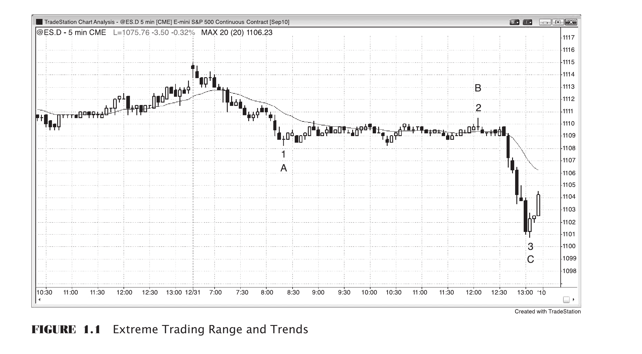 Figure 1.1 Extreme Trading Range and Trends